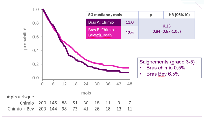 Figure 1 : SG avec ou sans Bevacizumab*