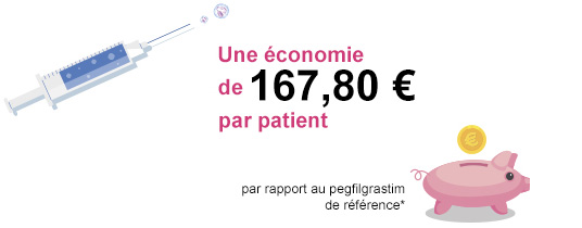 Une économie de 167,80 € par patient par rapport au pegfilgrastim de référence*