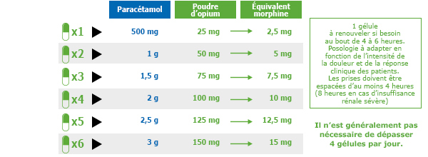 Une posologie adaptable