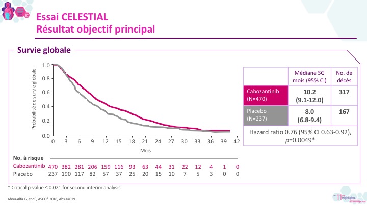 G K Abou-Alfa, et al., ASCO®, abs #4019