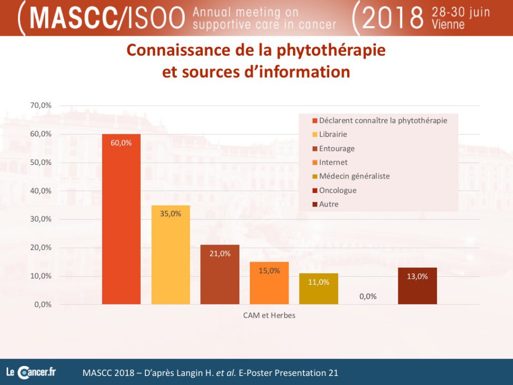 Connaissances de la phytothérapie et sources d'information