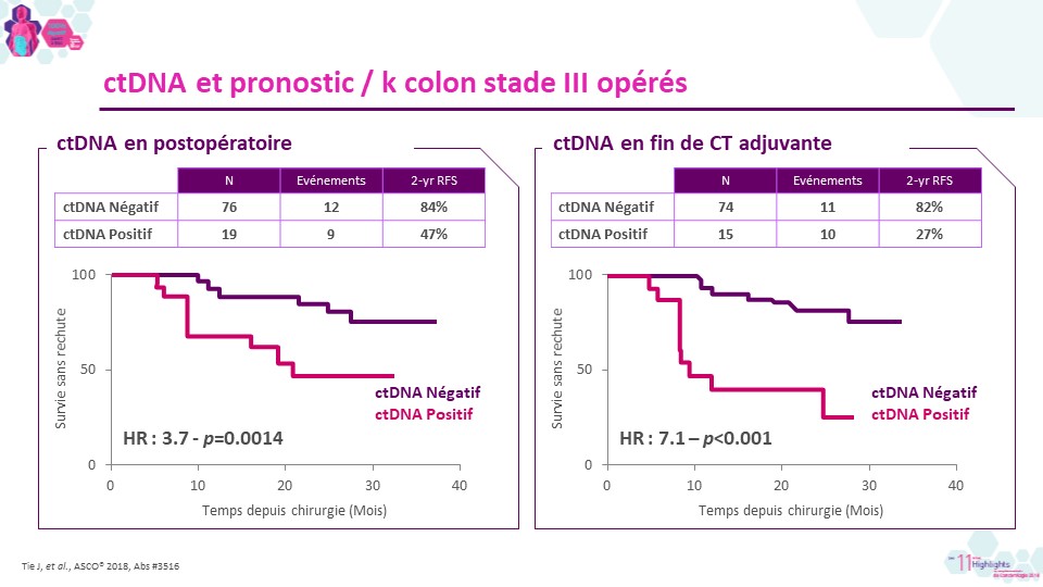 J Tie et al., ASCO® 2018, Abs #3516,