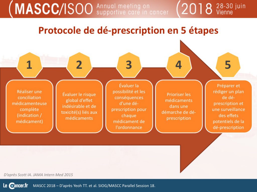 Protocole de dé-prescrition en 5 étapes
