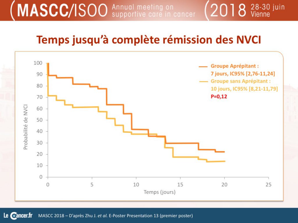 Temps jusqu'à complete remission des NVCI
